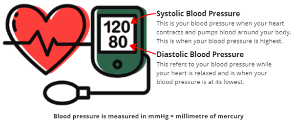 Blood Pressure Awareness