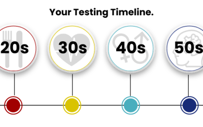 Health Screening - Testing Timeline graphic