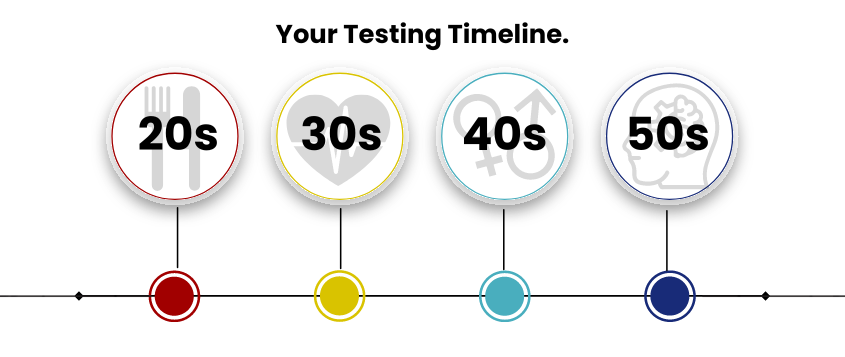 Health Screening - Testing Timeline graphic